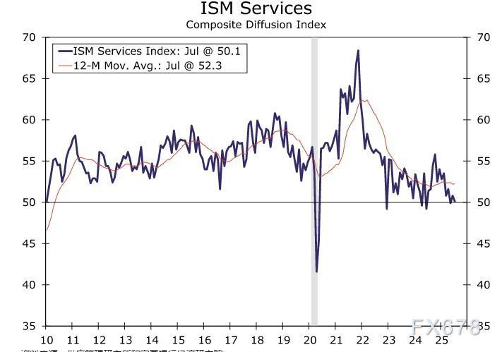 美国服务业PMI数据解析：经济指标变化与市场关联(图2)