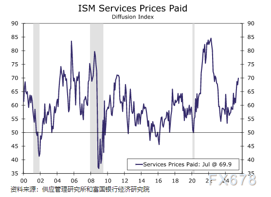 美国服务业PMI数据解析：经济指标变化与市场关联(图3)