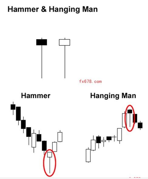 单烛台模式解析：锤子线与上吊线